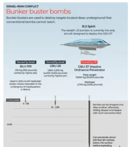 What is a bunker buster?