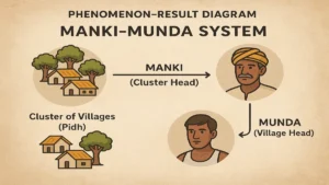 Manki-Munda System
