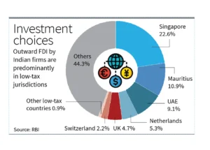 India’s Outward FDI Trends