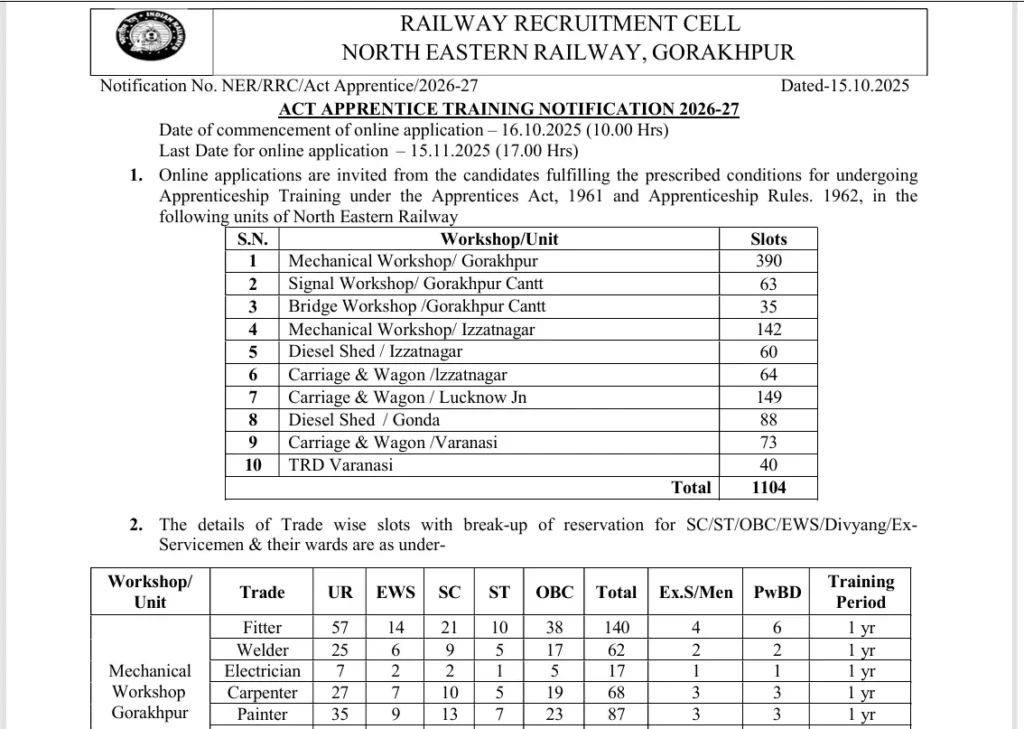 Railway NER Apprentice Recruitment 2025