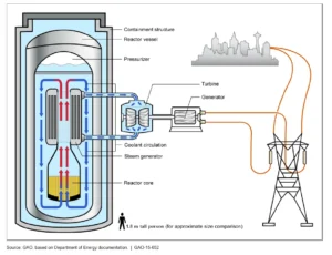 Small Modular Reactors