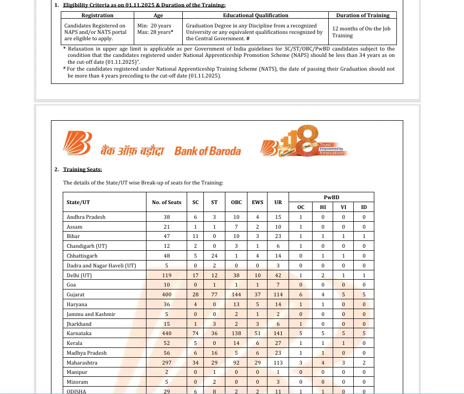 Bank of Baroda Apprentices Recruitment 2025