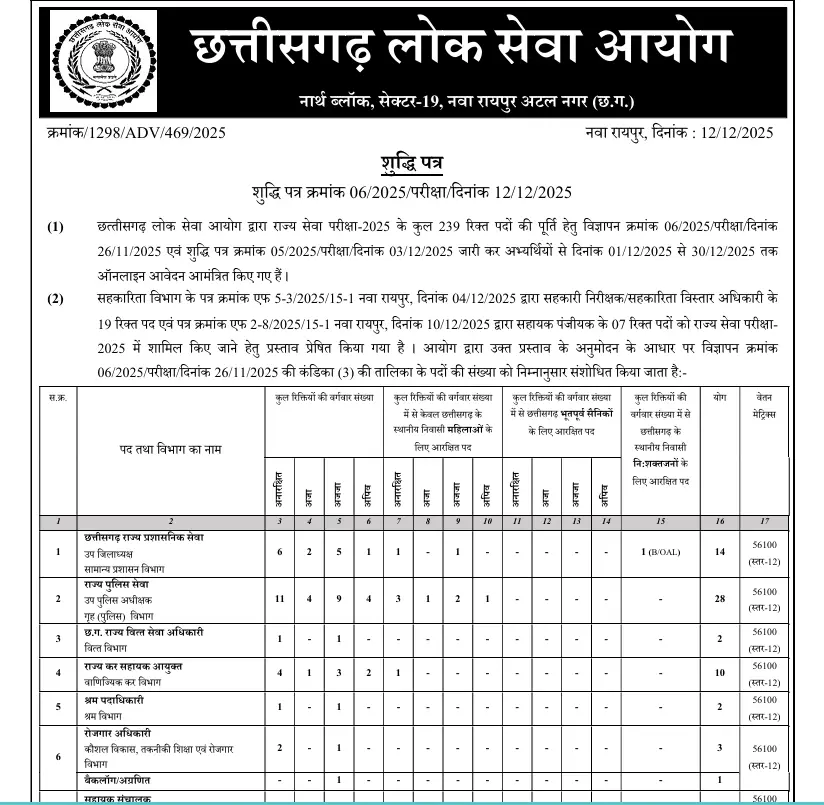 CGPSC Deputy Collector Recruitment 2025