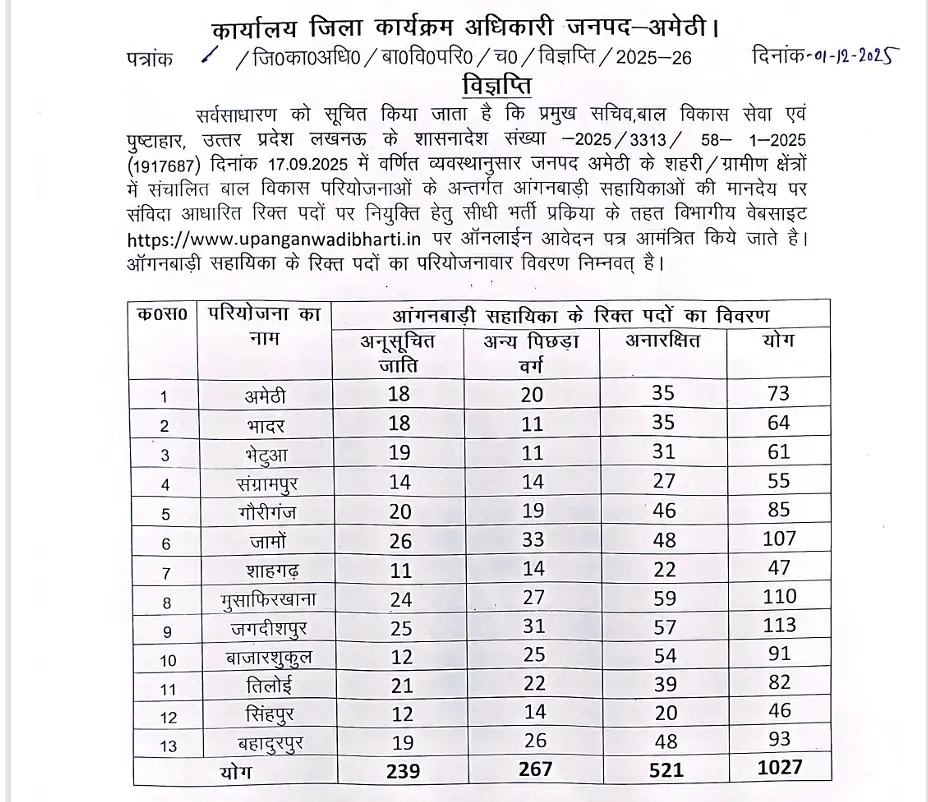 UP Anganwadi Recruitment 2025