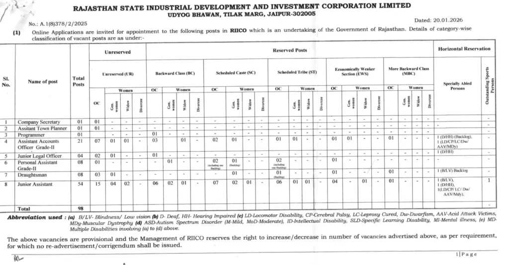 RIICO Draughtsman Recruitment 2026